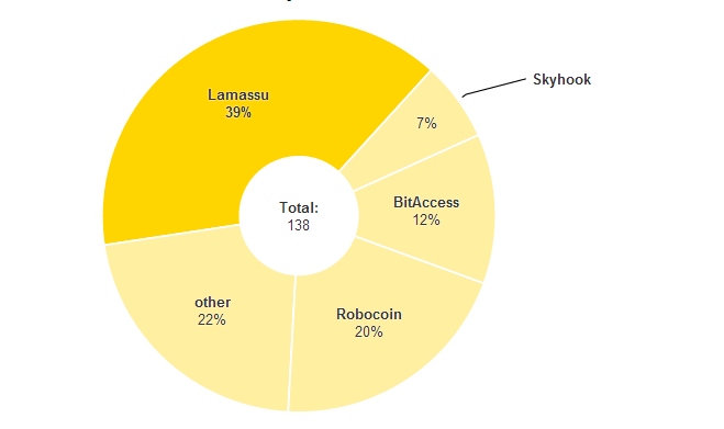 2014-07-23 10-53-56 7 Charts That Show a Year of Growth for Bitcoin ATMs - Google Chrome