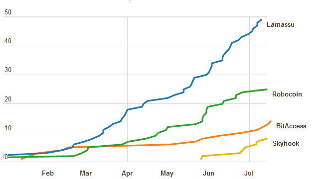 2014-07-23 10-54-28 7 Charts That Show a Year of Growth for Bitcoin ATMs - Google Chrome