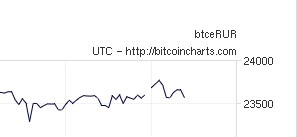 btce(rur)