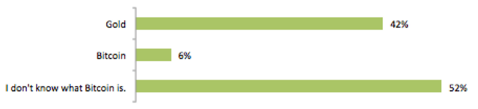 goldvsbtcharrispoll