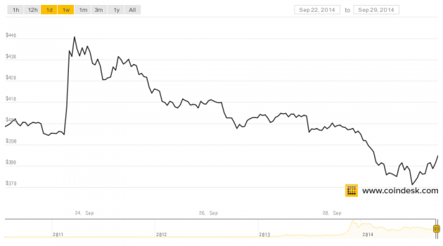 coindesk-bpi-chart-630x350