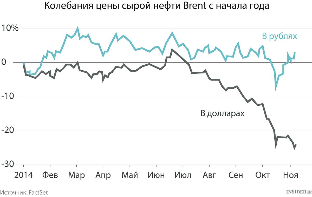 Нефть доллар сегодня. Колебания цен на нефть. Стоимость нефти в рублях график. Стоимость нефти и доллара по годам. Нефть доллар график.