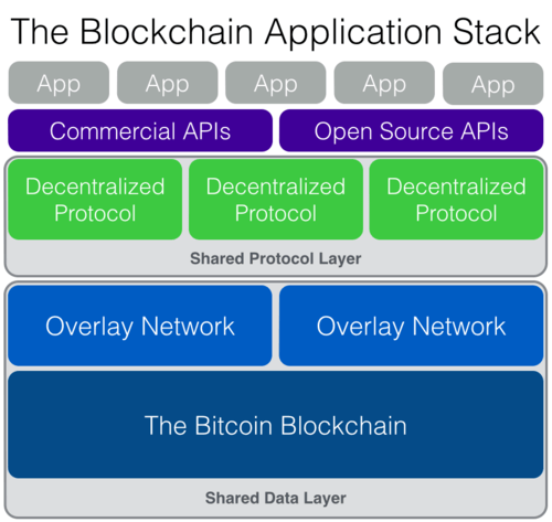blockchain-stack