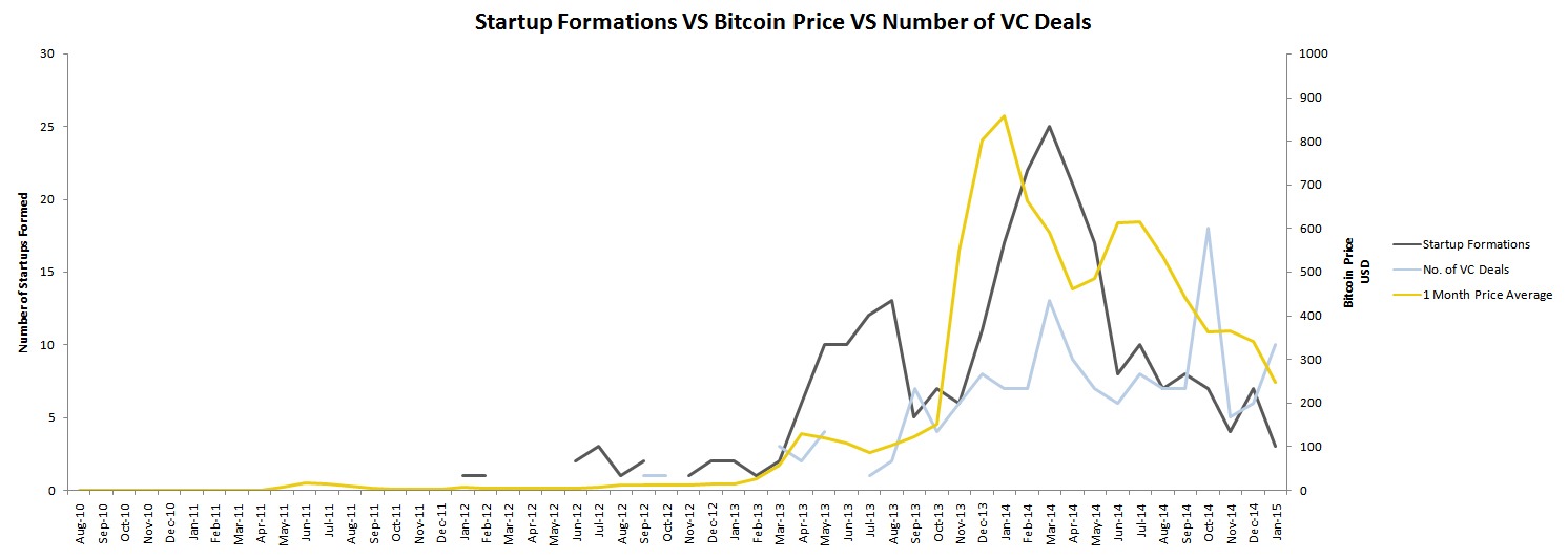 Startups-VS-Price-VS-Venture-Capital