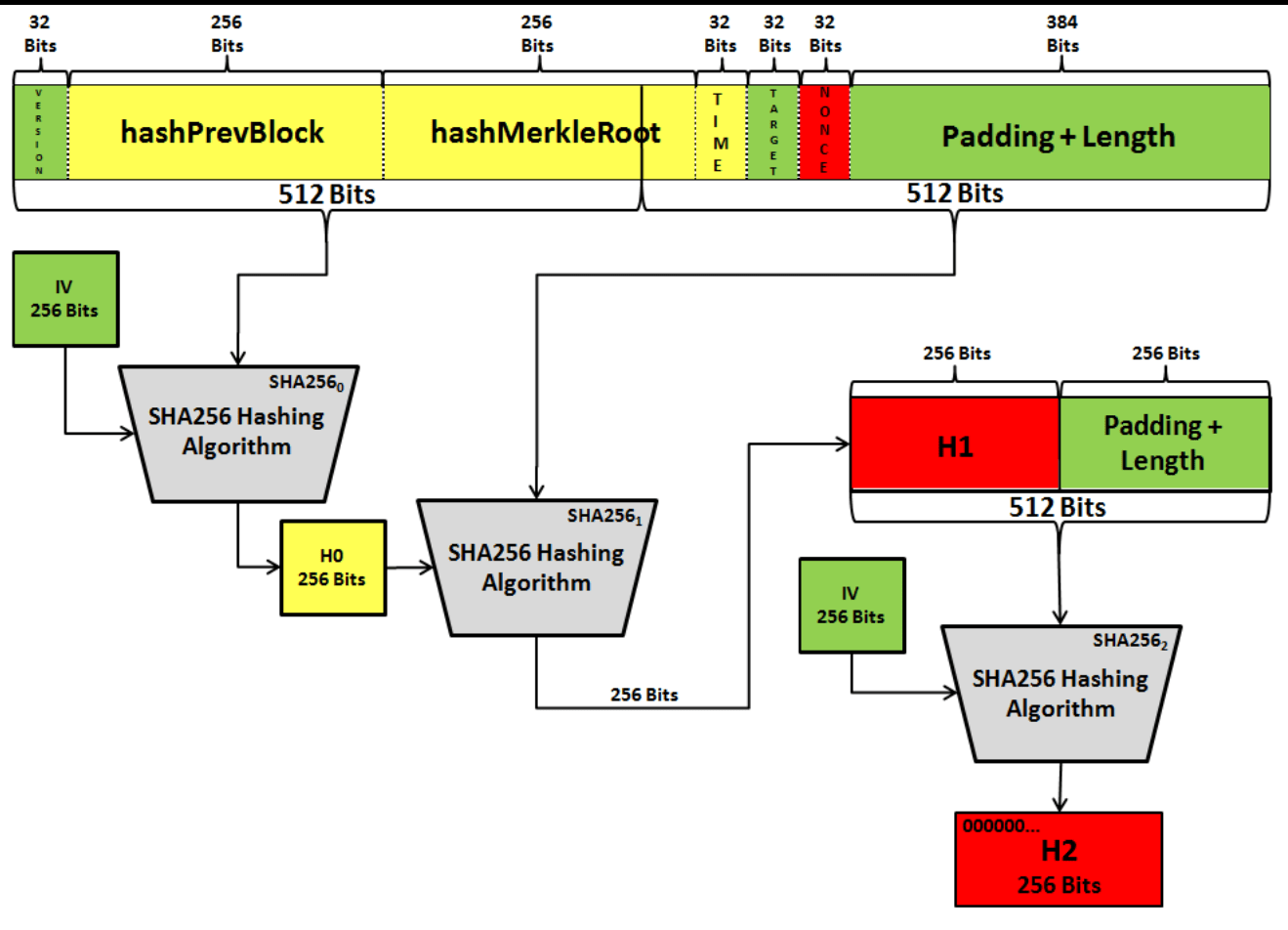 Mrr sha 256. Sha256 алгоритм. Алгоритм биткоина Sha-256. Алгоритм Bitcoin. Sha256 алгоритм хеширования.