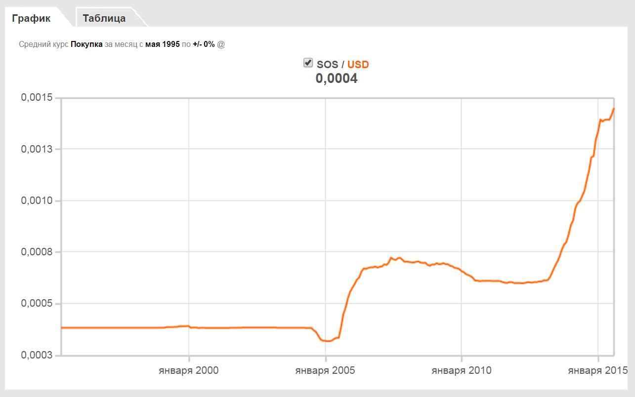 доллар шиллинг сомали США фиат инфляция валюта