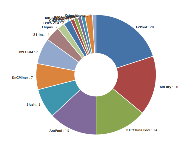Blockchain.info-HashRate-Distrobution