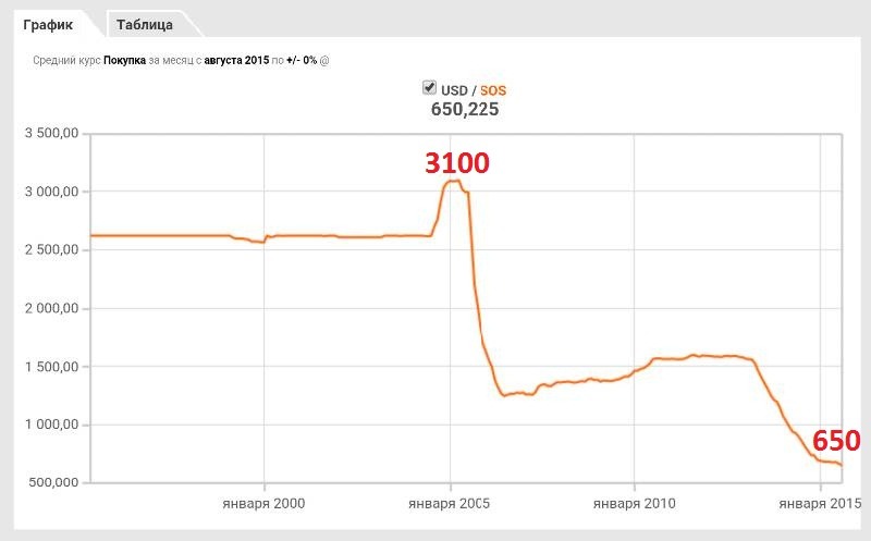 сомалийский шиллинг сомали деньги