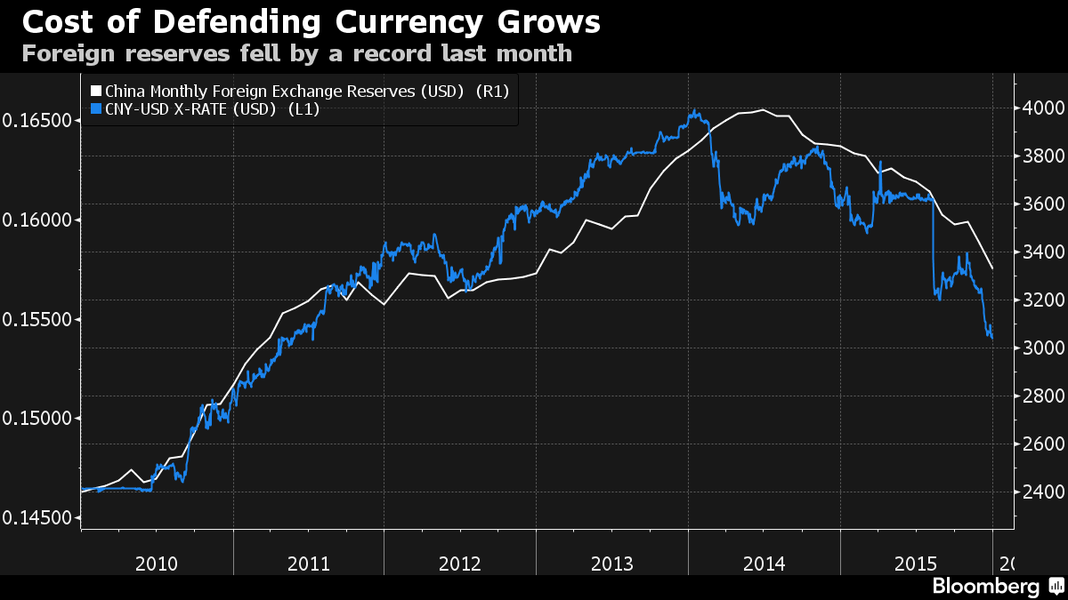 china reserves vs CNY (1)