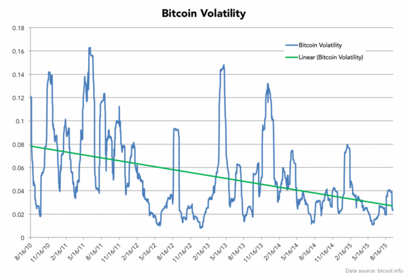 Волатильность Bitcoin постоянно уменьшается