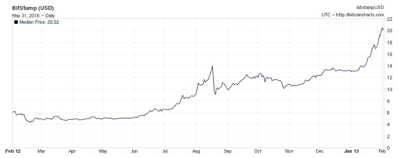 Стоимость биткойна с февраля 2012 по февраль 2013