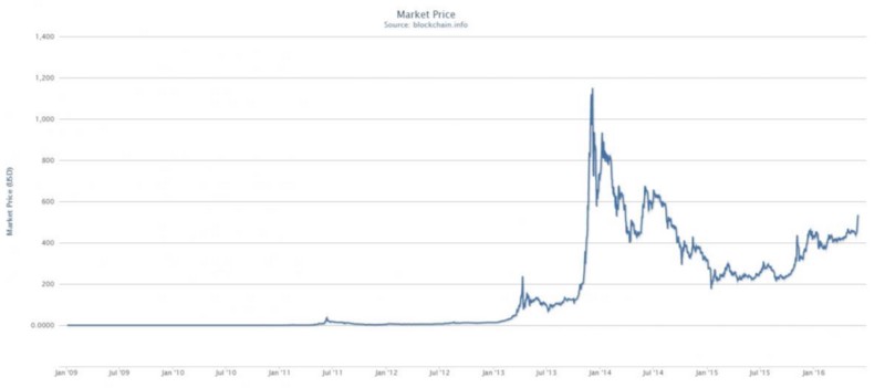График стоимости биткойна за все время (2009-2016)