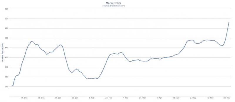 Стоимость Bitcoin за последние полгода
