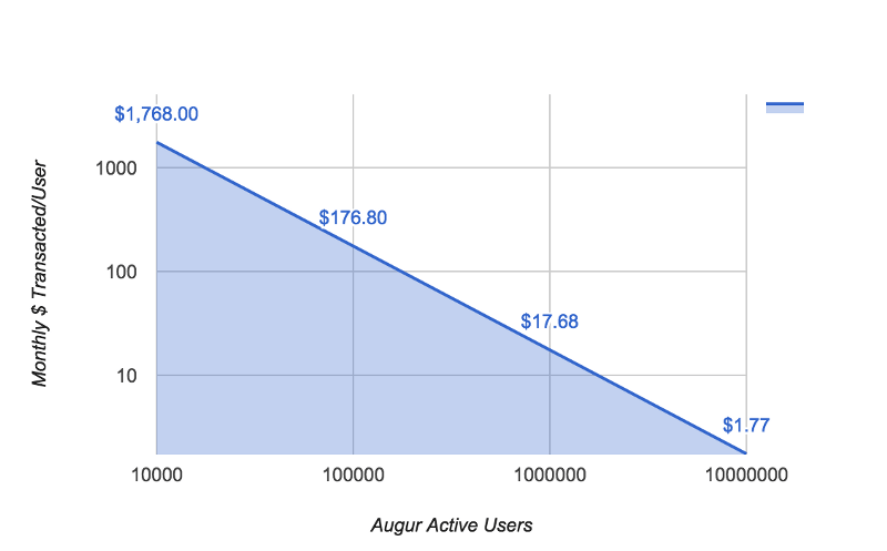 активные пользователи Augur