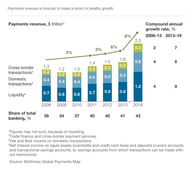 Динамика роста рынка трансграничных денежных переводов