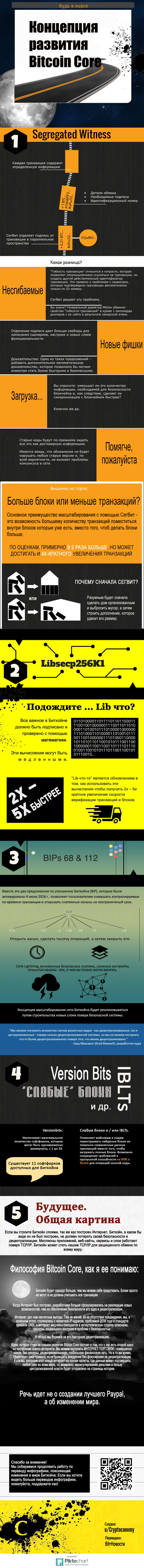 Концепция развития Bitcoin Core (инфографика)
