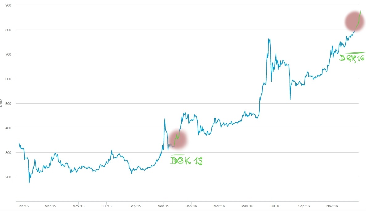 december_bitcoin_price_comparizon