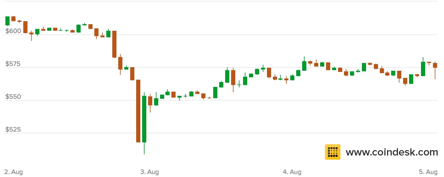 взлом Bitfinex