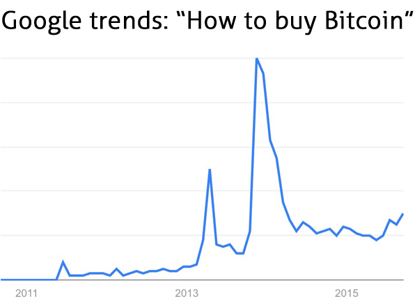 Google trends - как купить биткойны