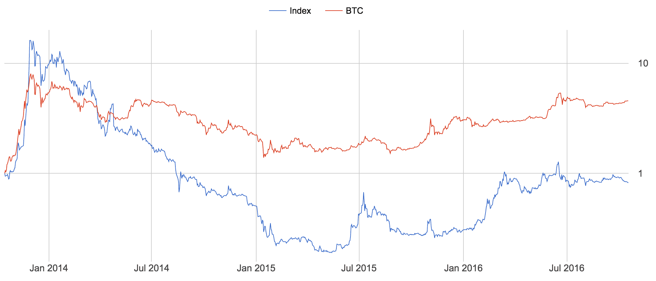 Биткойн демонстрирует доходность 4.6x против 0.82x доходности индексного фонда