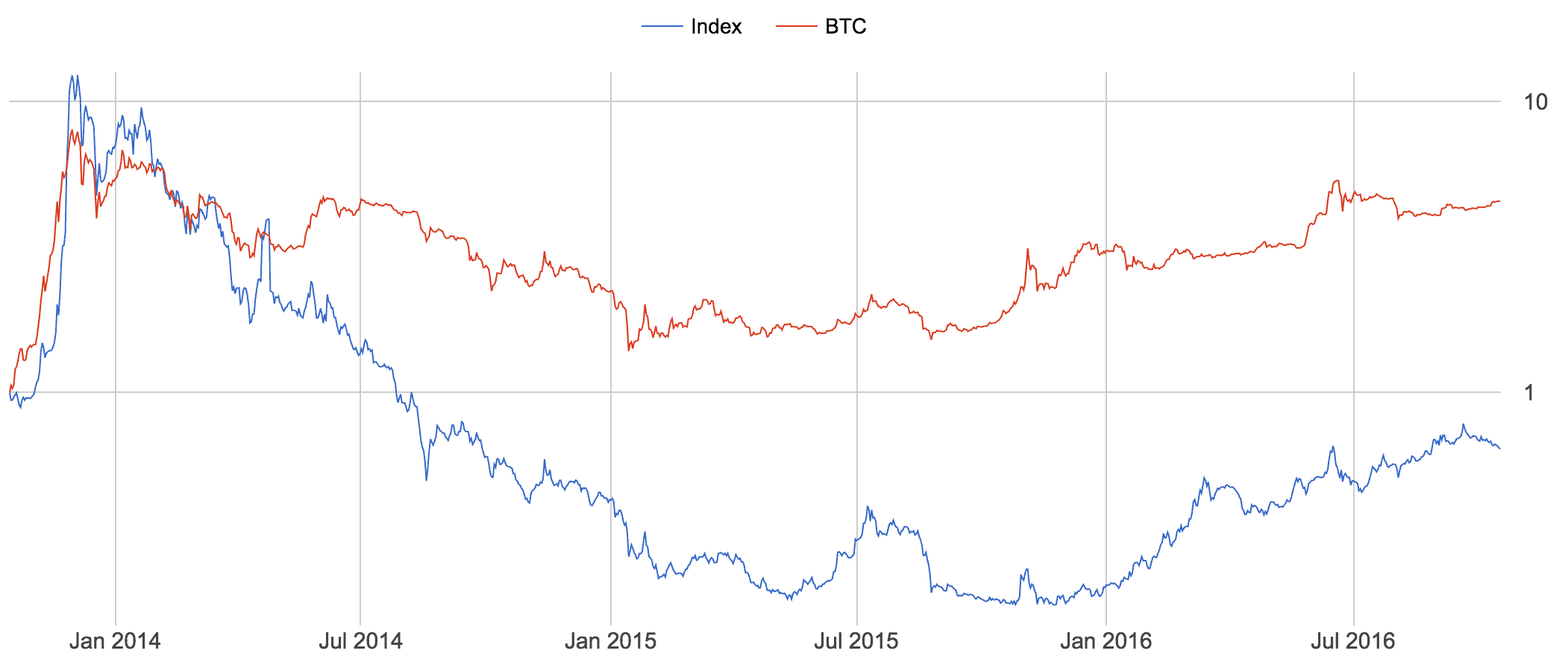 Биткойн демонстрирует доходность 4.6x против 0.64x доходности индексного фонда