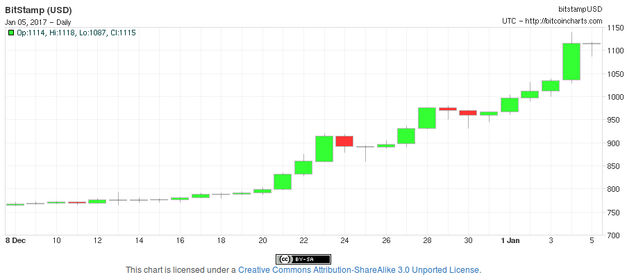 bitcoin price chart