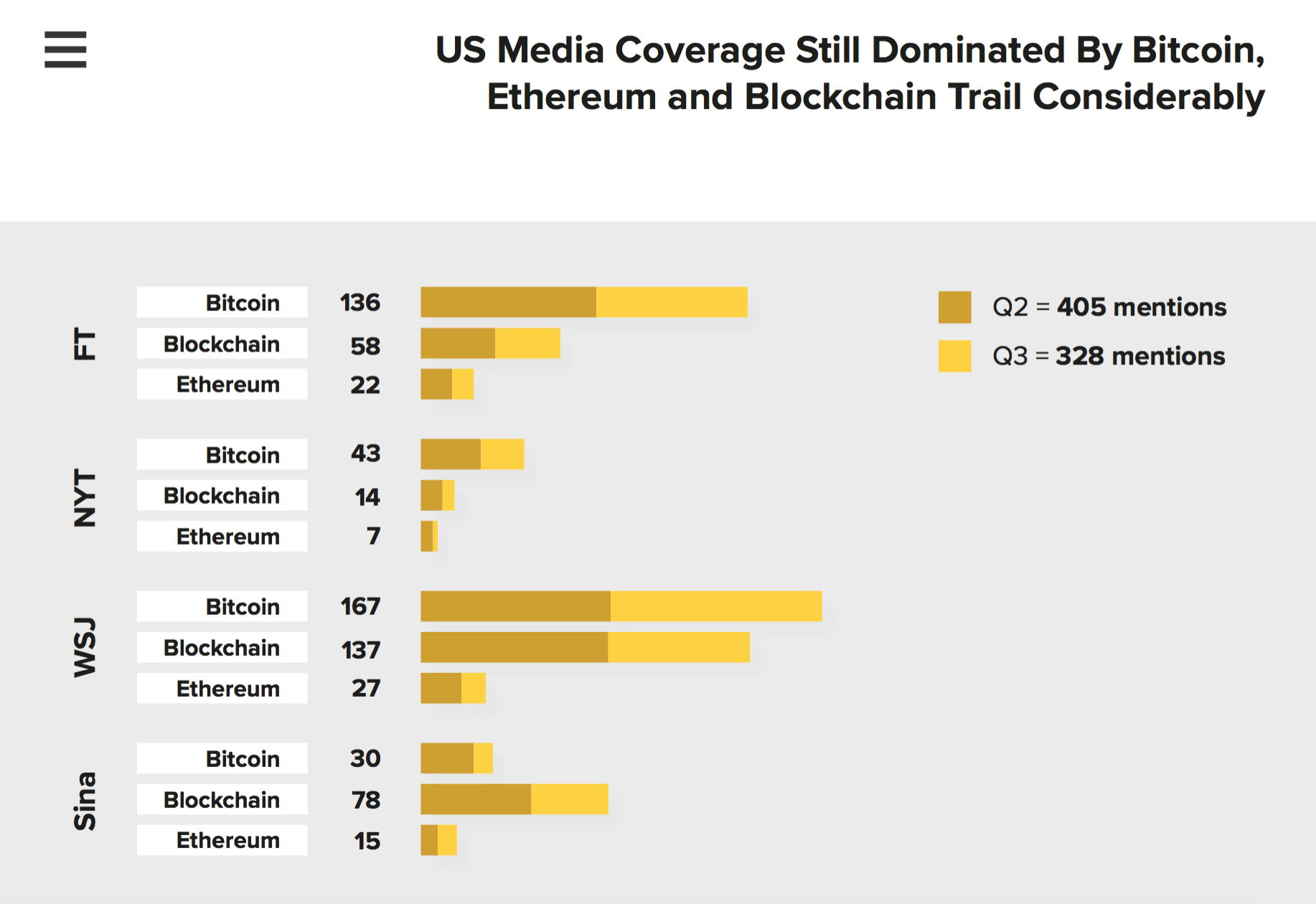 Биткойн наиболее часто упоминается в СМИ США, блокчейн и Эфириум значительно отстают