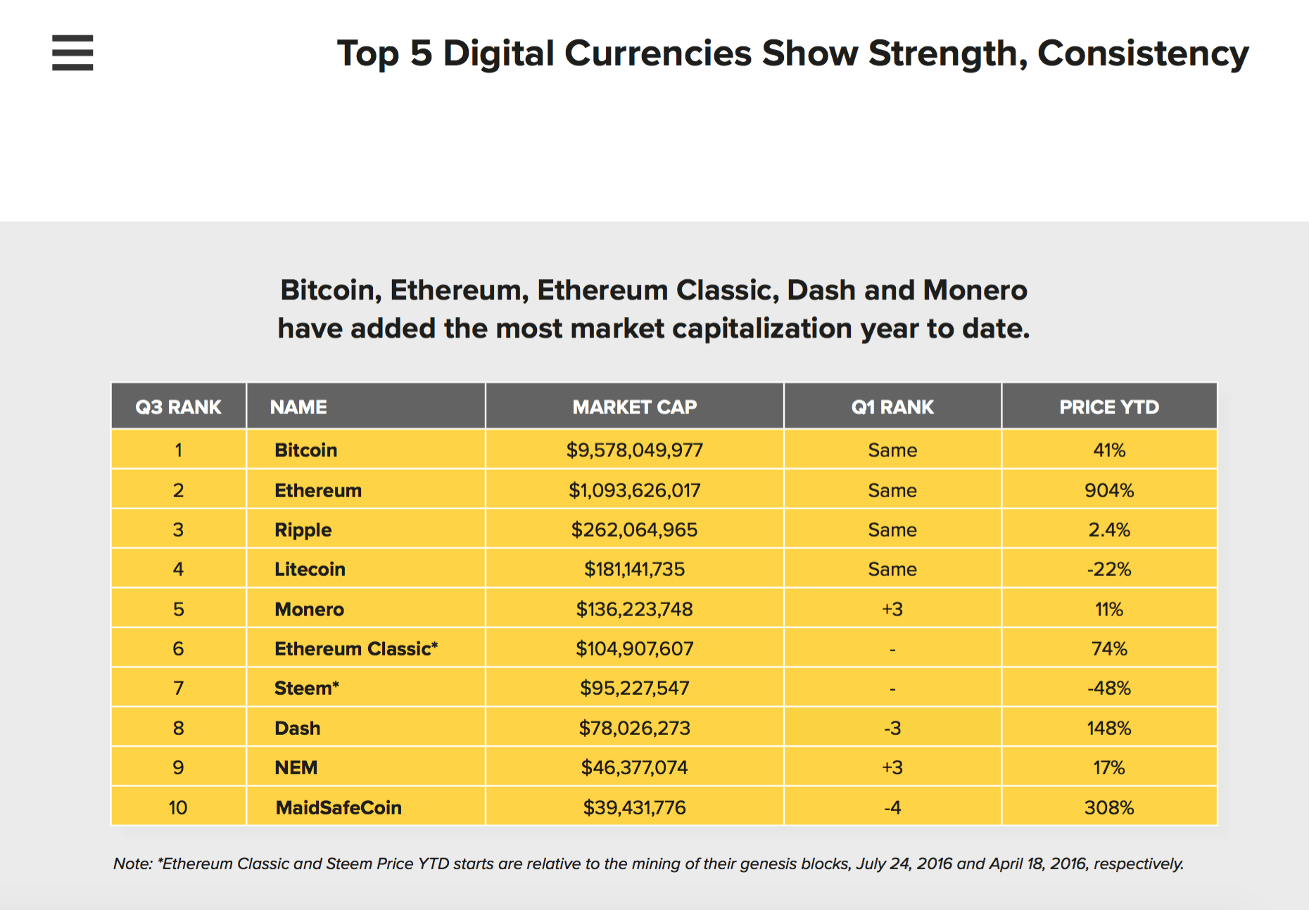 Топ-5 цифровых валют по размеру рыночной капитализации