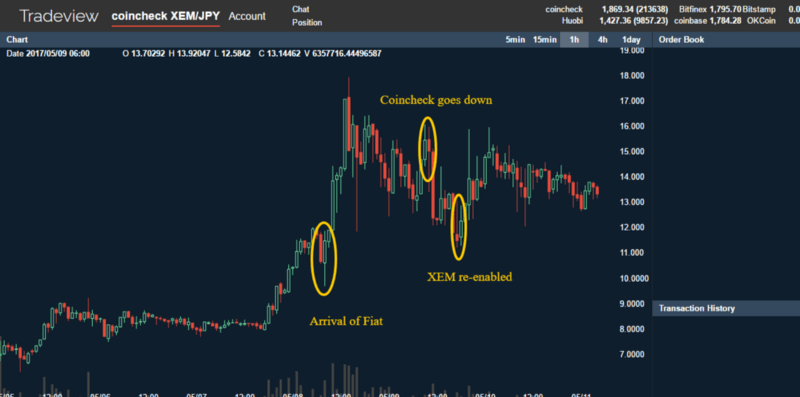 развитие событий на японской бирже Coincheck 9 мая 2017