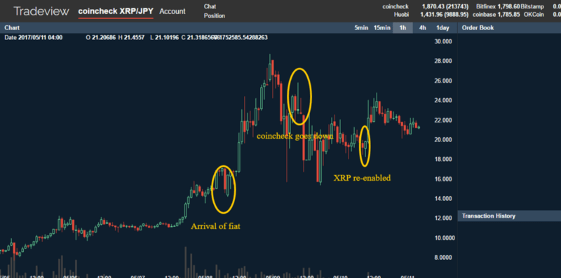 развитие событий на японской бирже Coincheck 10 мая 2017