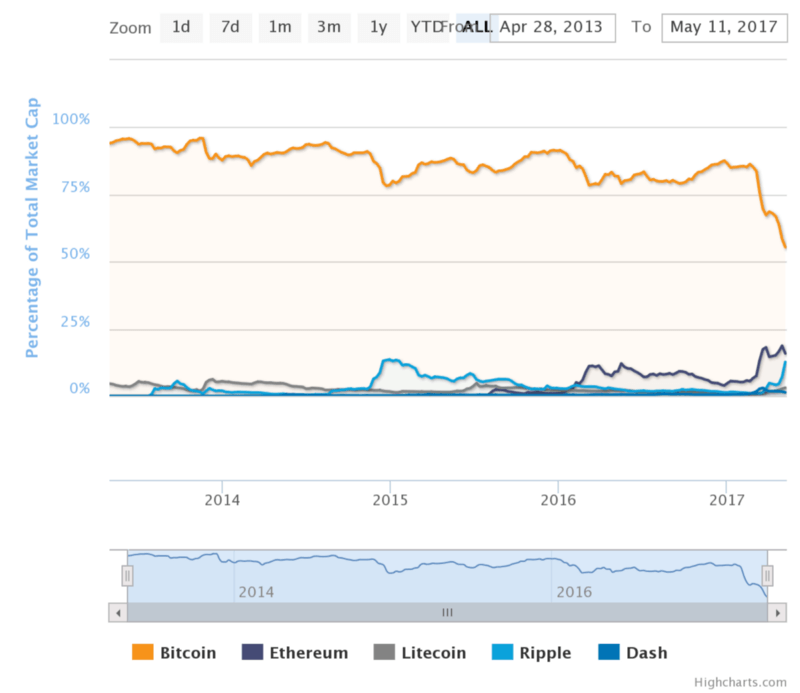 капитализация bitcoin, litecoin, ripple, dash, ethereum