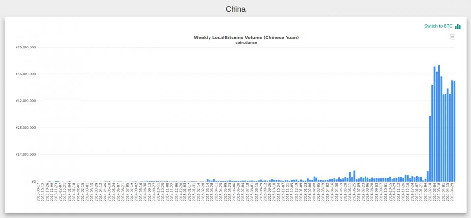 недельный объём торгов биткойном на localbitcoins в Китае