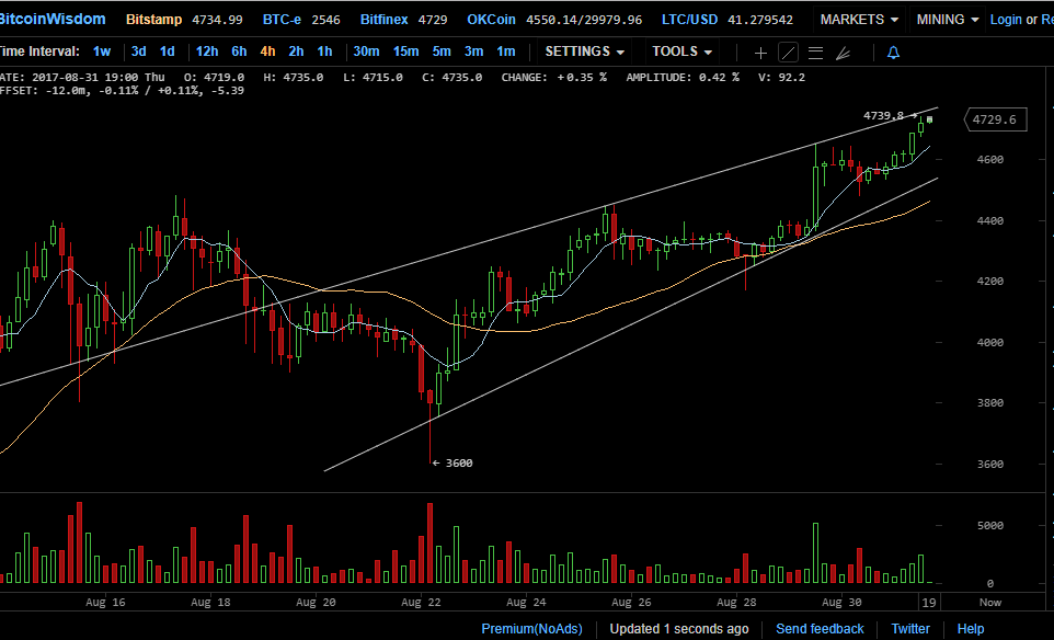 Анализ цены Биткойна и события в мире