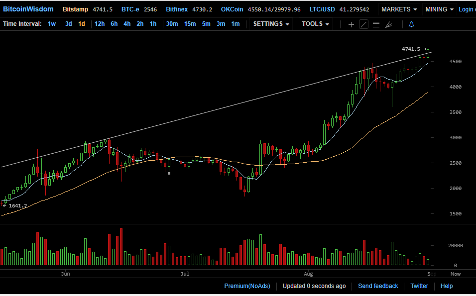 Анализ цены Биткойна и события в мире