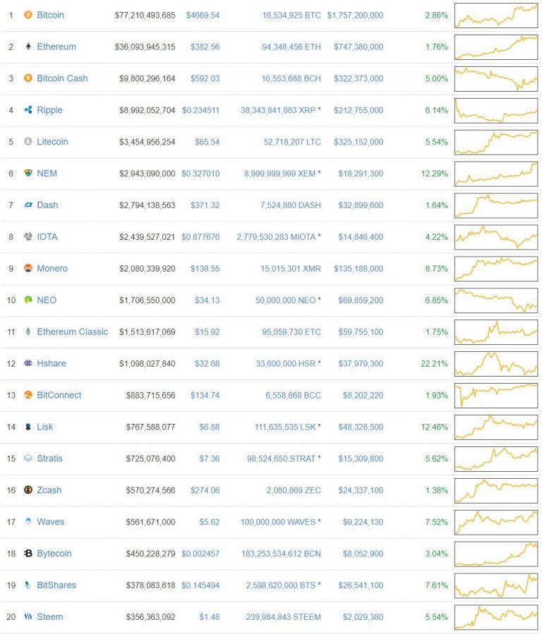 Цена биткойна достигла нового рекордного максимума свыше $ 4700