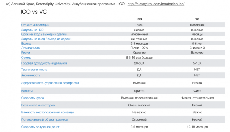 сравнение выгод ICO и VC