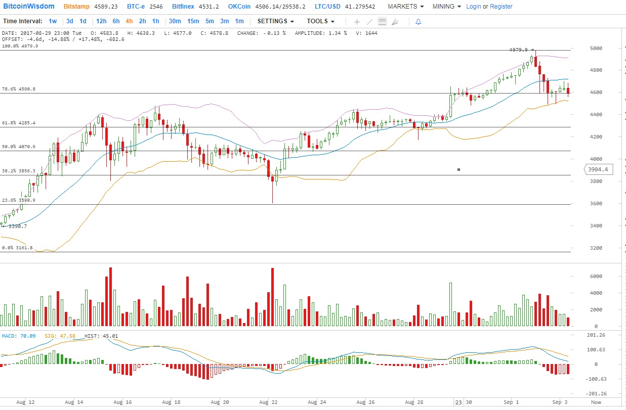 Еженедельный анализ цены Биткойна- BTC / USD