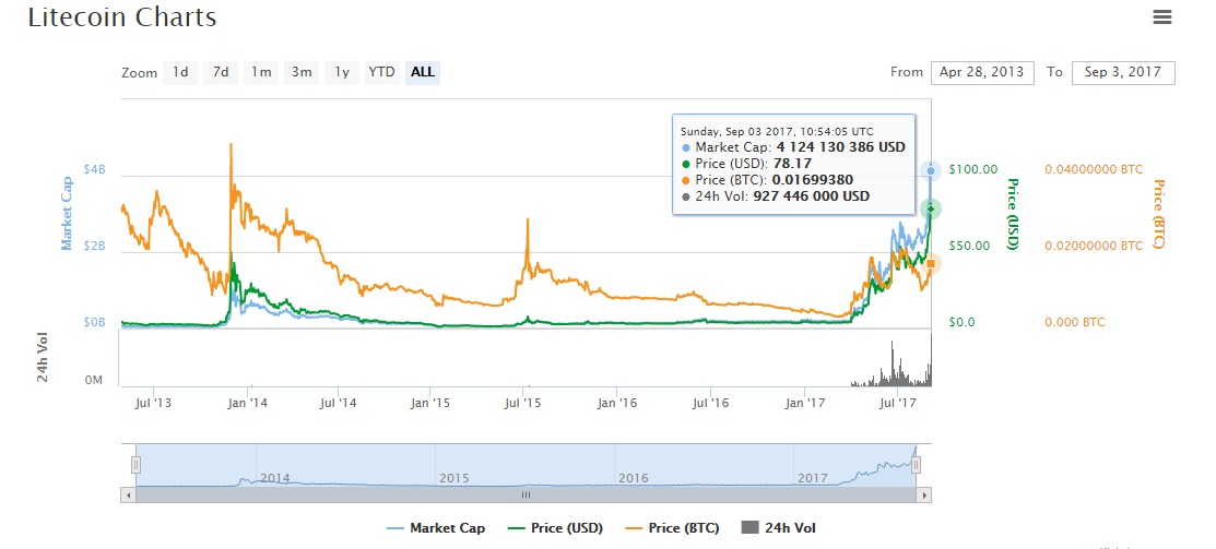 Лайткойн превысил уровень в $ 90