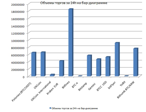 Объемы торгов биткойном на криптовалютных биржах за 03.09.2017 24h