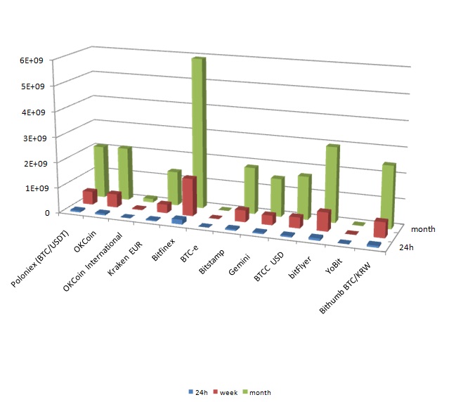 Объемы торгов биткойном на криптовалютных биржах за 03.09.2017 24h