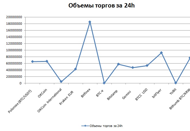 Объемы торгов биткойном на криптовалютных биржах за 03.09.2017 24h