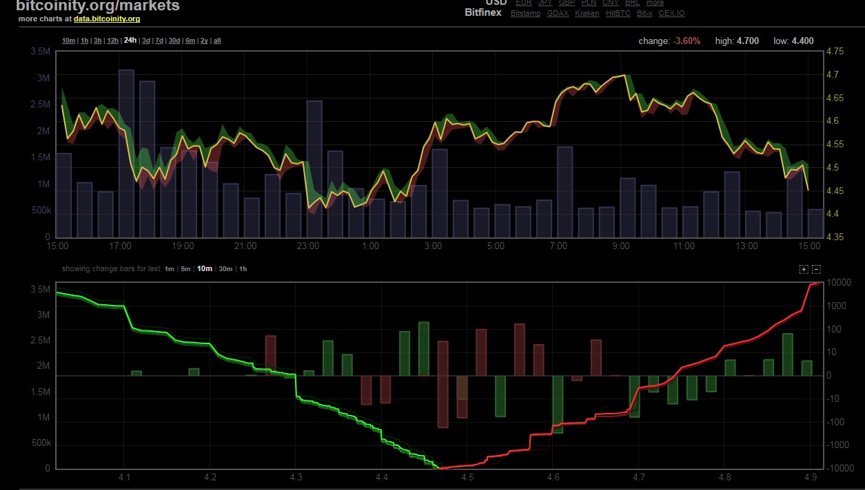 Объемы торгов биткойном на криптовалютных биржах за 03.09.2017 24h