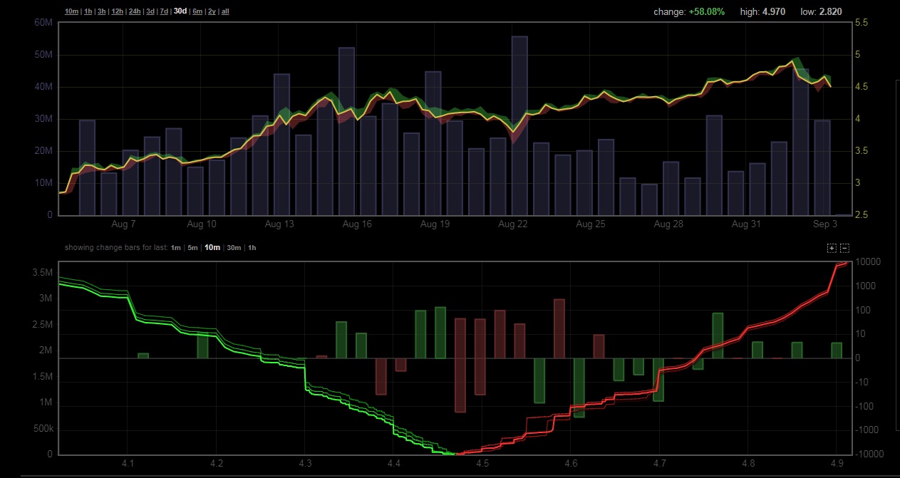 Объемы торгов биткойном на криптовалютных биржах за 03.09.2017 24h