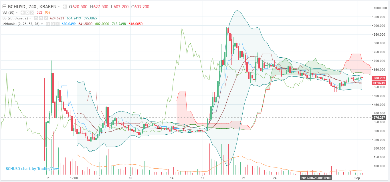 Тех анализ Bitcoin Cash - BCH / USD опять стремится вверх
