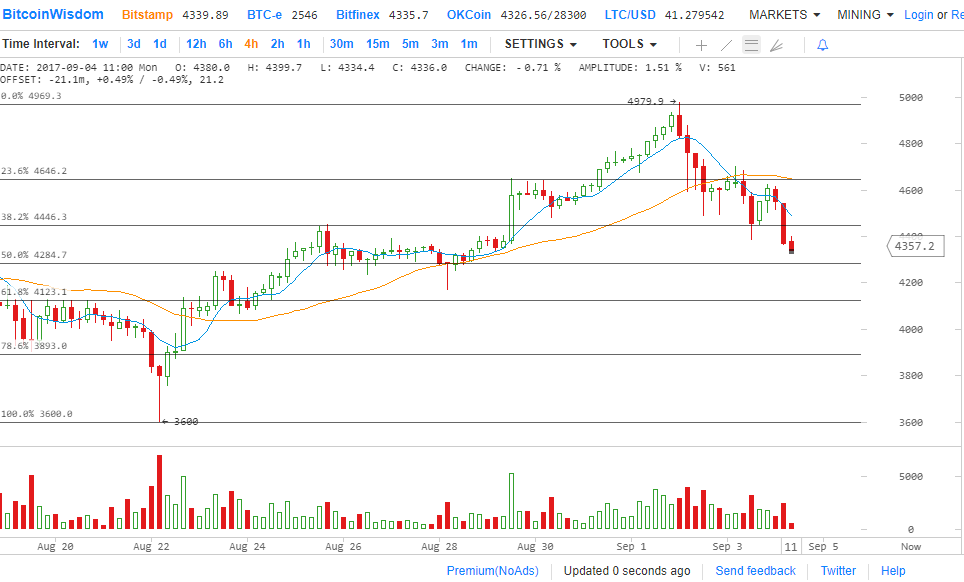 Технический анализ цены биткойна на 09/04/2017