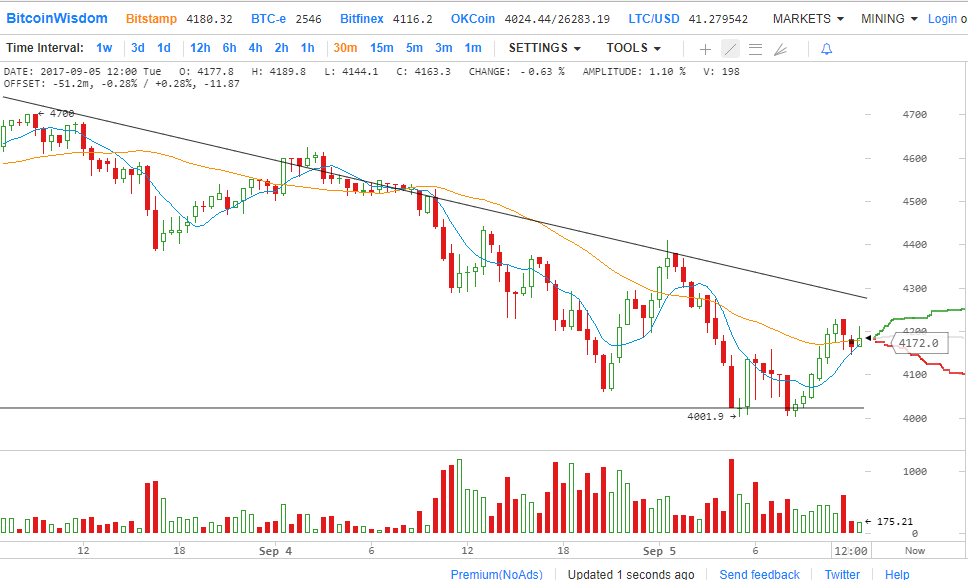 Цена Биткойна около $4150,какое дальнейшее направление