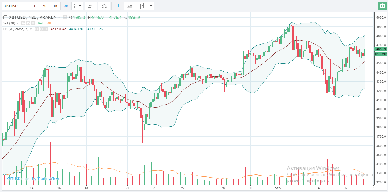 Анализ цен на 7 сентября: Биткойн, Эфириум, Bitcoin Cash, Ripple, Лайткоин