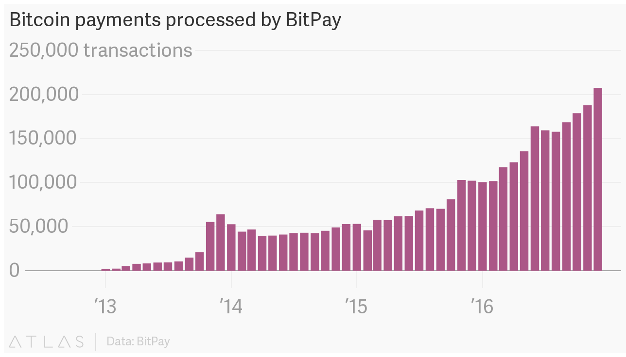 Доказательство того, что биткойн превращается в настоящую валюту