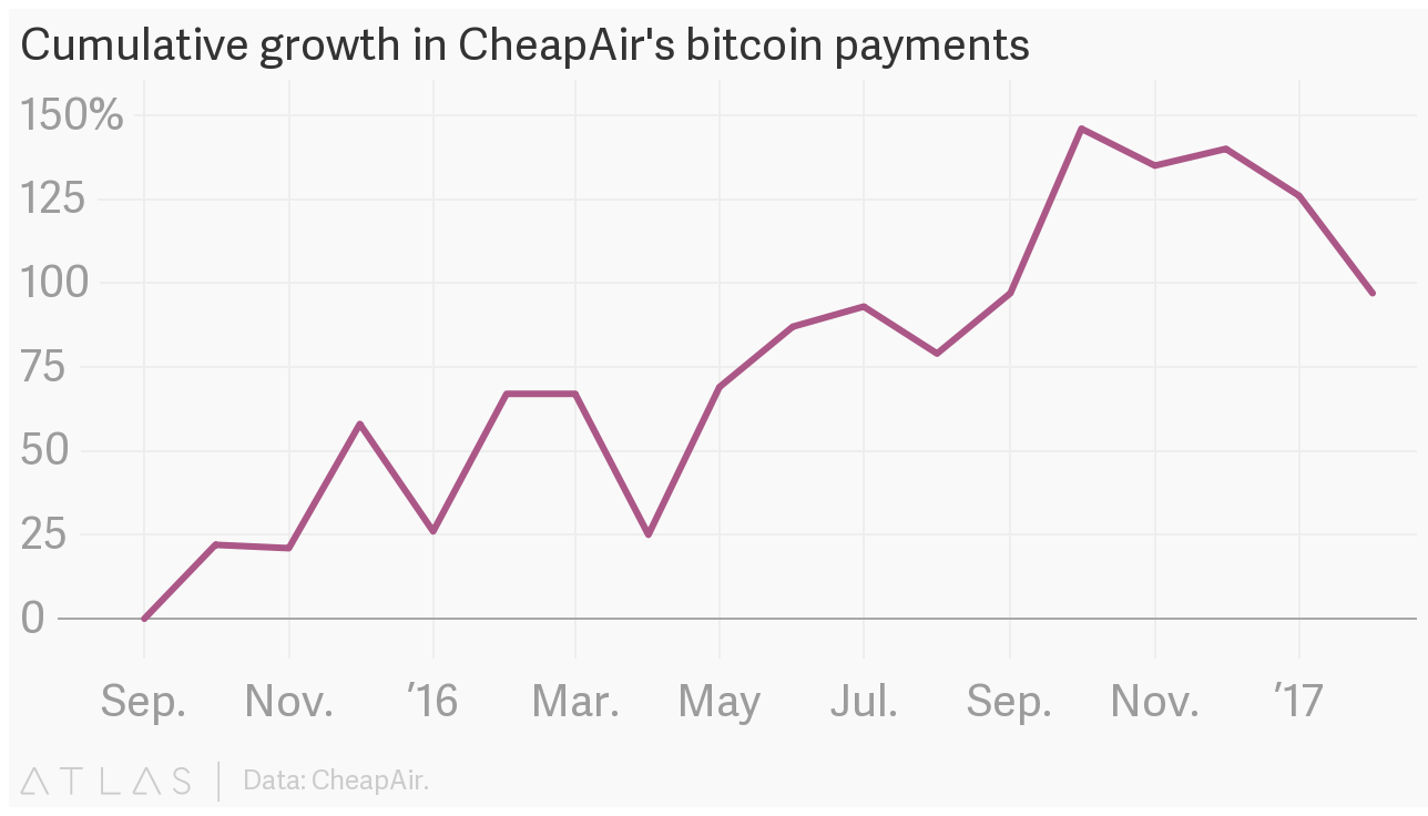 Доказательство того, что биткойн превращается в настоящую валюту