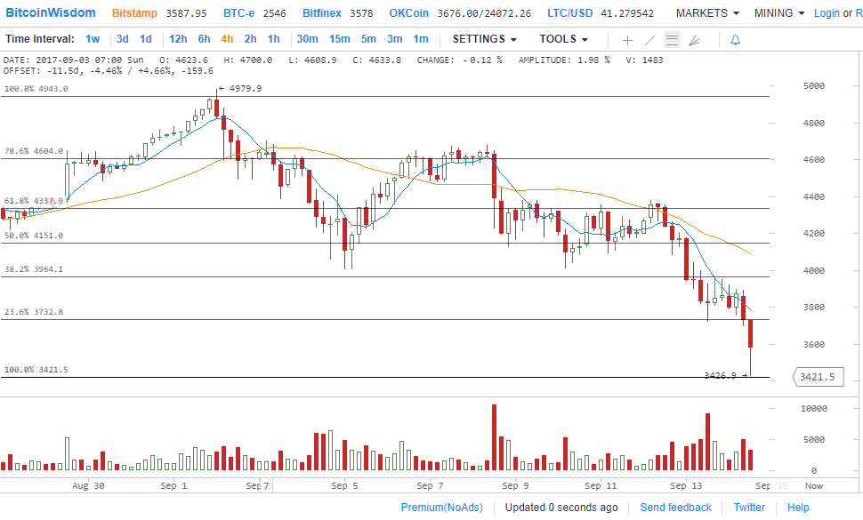 Цена биткойна упала ниже $ 3500